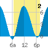Dawho tide chart for Saturday, September 2, 2023