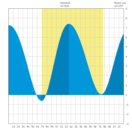 Dawho tide chart for Sunday, September 3, 2023