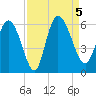 Dawho tide chart for Tuesday, September 5, 2023