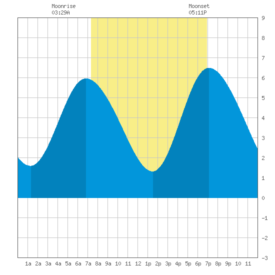 Dawho tide chart for Tuesday, October 10, 2023