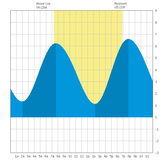 Dawho tide chart for Wednesday, October 11, 2023