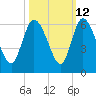 Dawho tide chart for Thursday, October 12, 2023