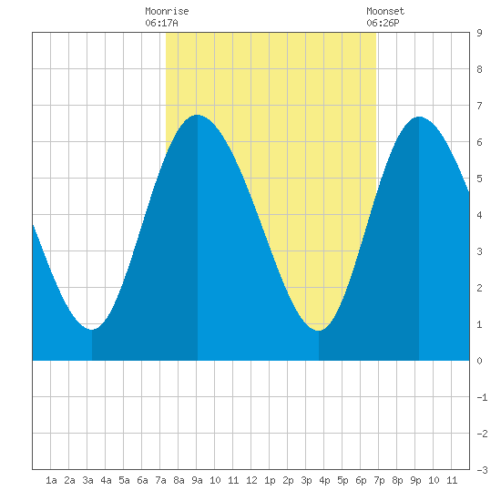 Dawho tide chart for Friday, October 13, 2023