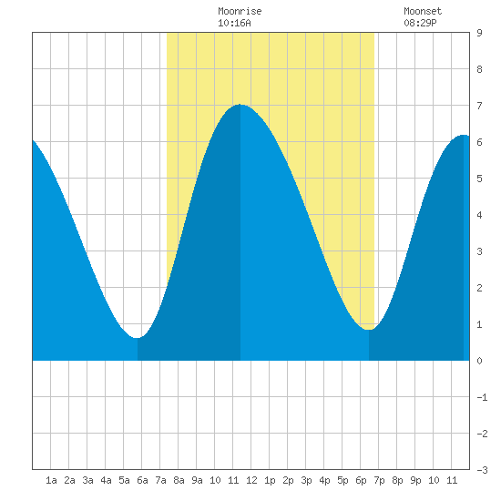 Dawho tide chart for Tuesday, October 17, 2023