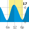 Dawho tide chart for Tuesday, October 17, 2023