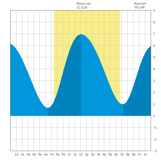 Dawho tide chart for Wednesday, October 18, 2023
