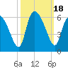 Dawho tide chart for Wednesday, October 18, 2023