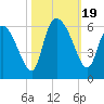 Dawho tide chart for Thursday, October 19, 2023