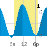 Dawho tide chart for Sunday, October 1, 2023