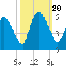Dawho tide chart for Friday, October 20, 2023