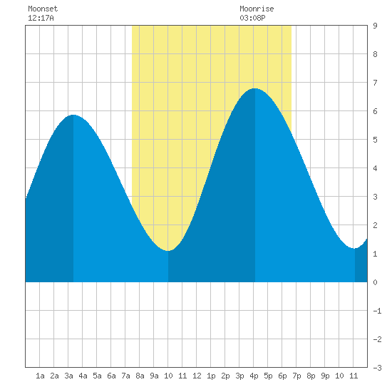 Dawho tide chart for Sunday, October 22, 2023