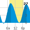 Dawho tide chart for Friday, October 27, 2023