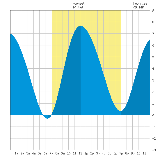 Dawho tide chart for Monday, October 2, 2023