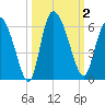 Dawho tide chart for Monday, October 2, 2023