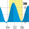 Dawho tide chart for Monday, October 30, 2023