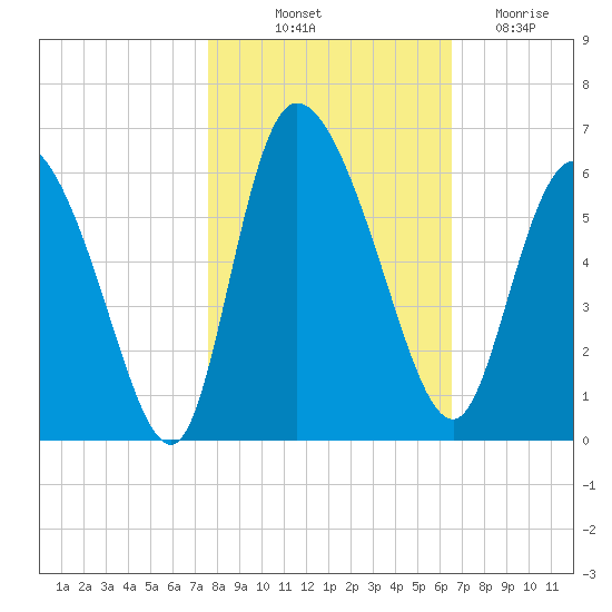 Dawho tide chart for Tuesday, October 31, 2023