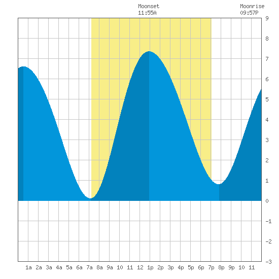 Dawho tide chart for Tuesday, October 3, 2023