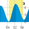 Dawho tide chart for Tuesday, October 3, 2023