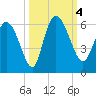 Dawho tide chart for Wednesday, October 4, 2023