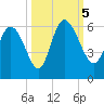 Dawho tide chart for Thursday, October 5, 2023