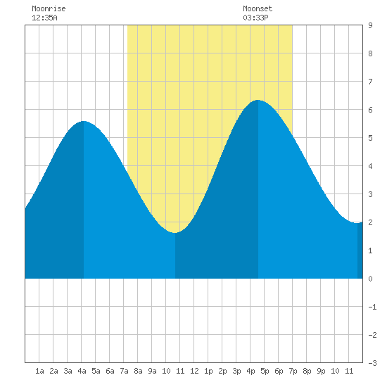 Dawho tide chart for Saturday, October 7, 2023
