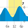 Dawho tide chart for Saturday, October 7, 2023