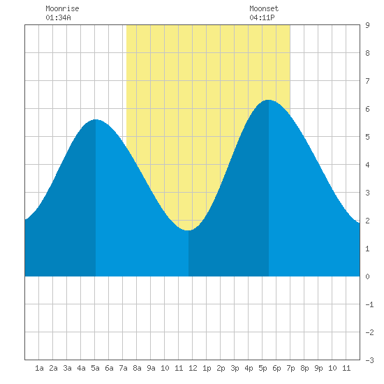 Dawho tide chart for Sunday, October 8, 2023
