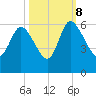 Dawho tide chart for Sunday, October 8, 2023