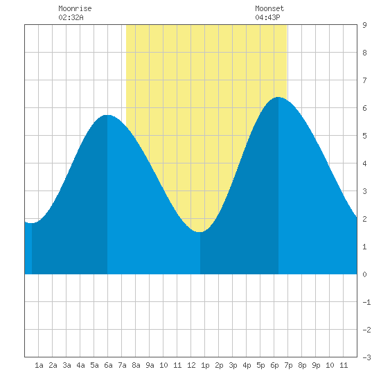 Dawho tide chart for Monday, October 9, 2023