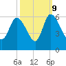 Dawho tide chart for Monday, October 9, 2023