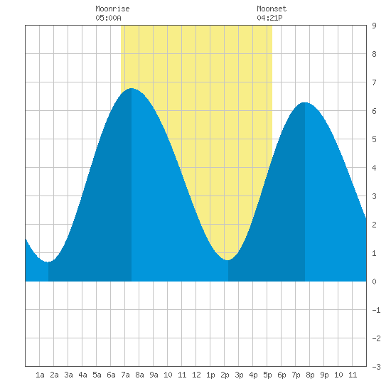 Dawho tide chart for Saturday, November 11, 2023
