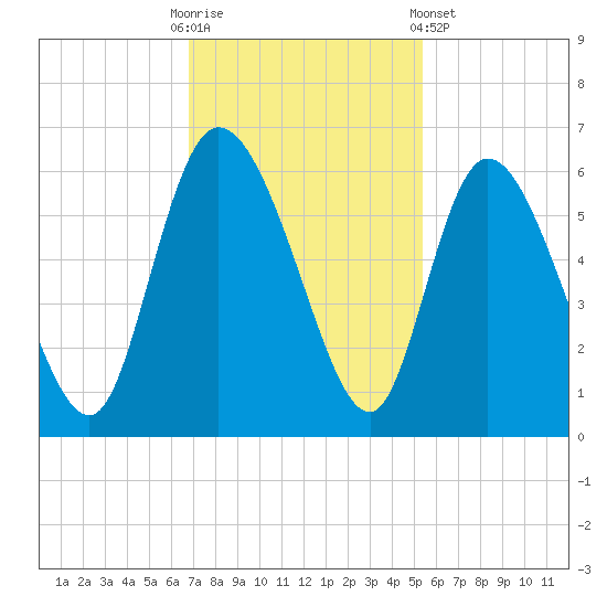 Dawho tide chart for Sunday, November 12, 2023