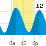 Dawho tide chart for Sunday, November 12, 2023
