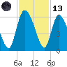 Dawho tide chart for Monday, November 13, 2023