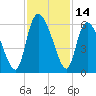 Dawho tide chart for Tuesday, November 14, 2023