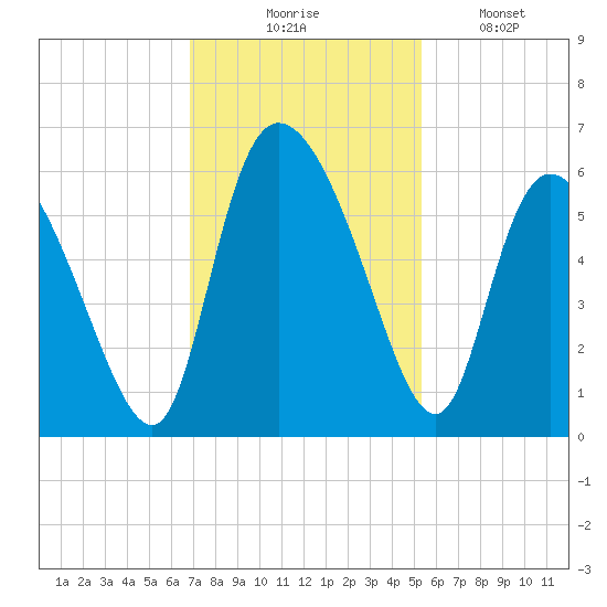 Dawho tide chart for Thursday, November 16, 2023