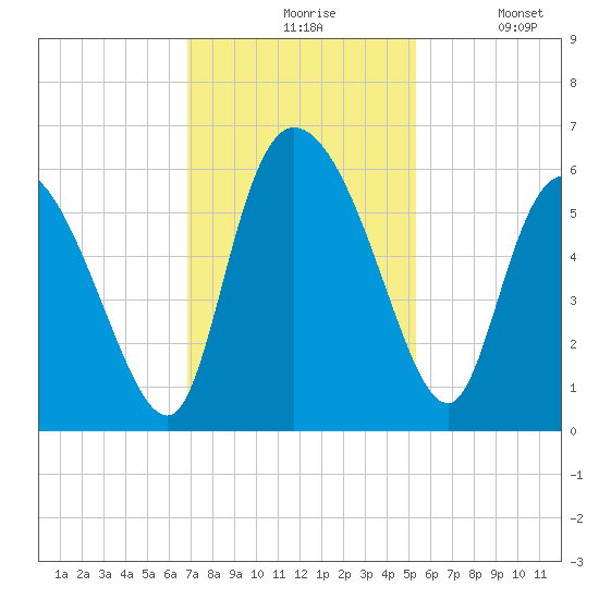Dawho tide chart for Friday, November 17, 2023