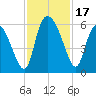 Dawho tide chart for Friday, November 17, 2023