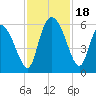 Dawho tide chart for Saturday, November 18, 2023