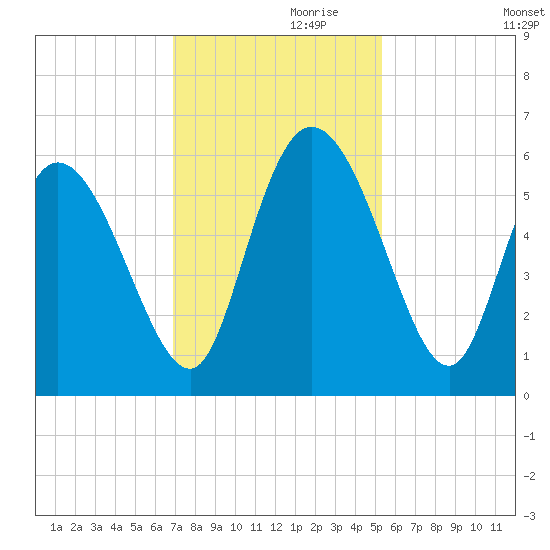Dawho tide chart for Sunday, November 19, 2023