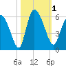 Dawho tide chart for Wednesday, November 1, 2023