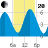 Dawho tide chart for Monday, November 20, 2023