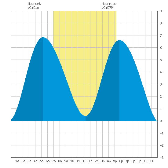 Dawho tide chart for Thursday, November 23, 2023