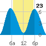 Dawho tide chart for Thursday, November 23, 2023