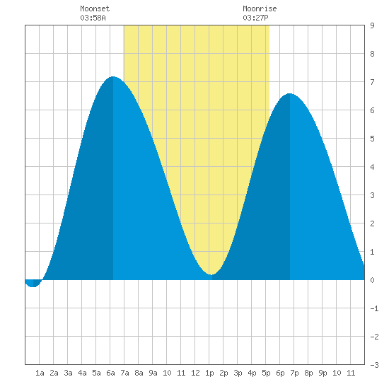 Dawho tide chart for Friday, November 24, 2023