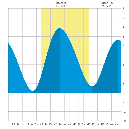 Dawho tide chart for Thursday, November 30, 2023