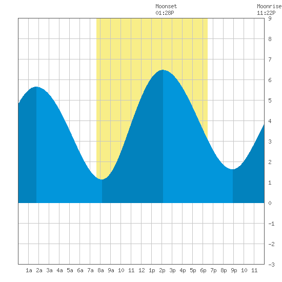 Dawho tide chart for Friday, November 3, 2023