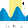 Dawho tide chart for Saturday, November 4, 2023