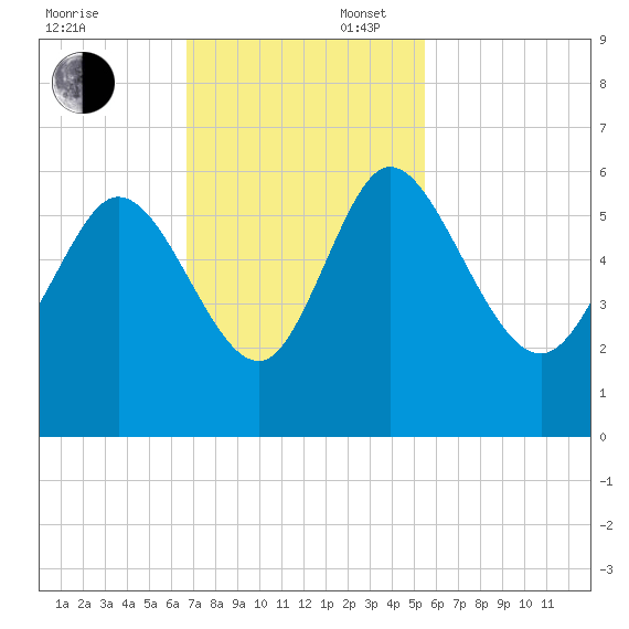 Dawho tide chart for Sunday, November 5, 2023
