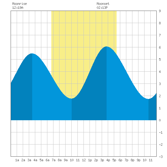 Dawho tide chart for Monday, November 6, 2023